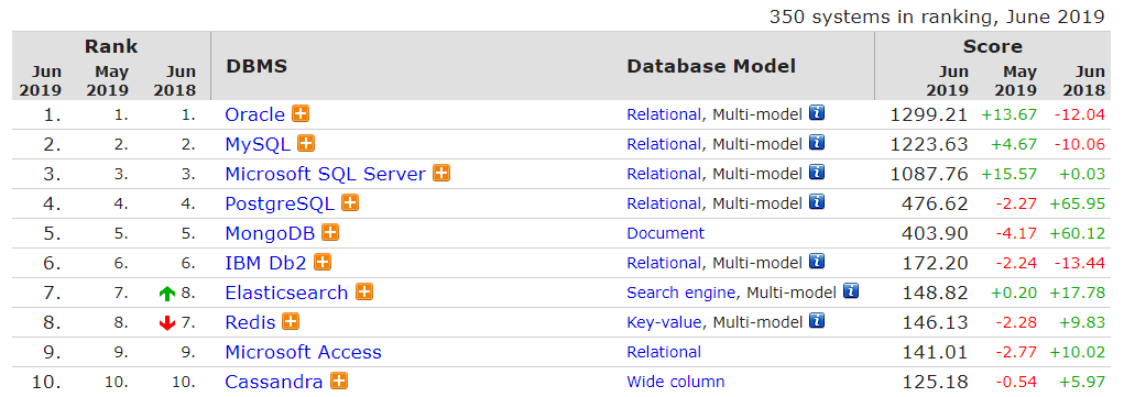 数据库排行榜